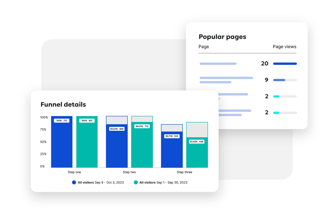 Bar graph showing funnel details and graph of popular pages showing page views.