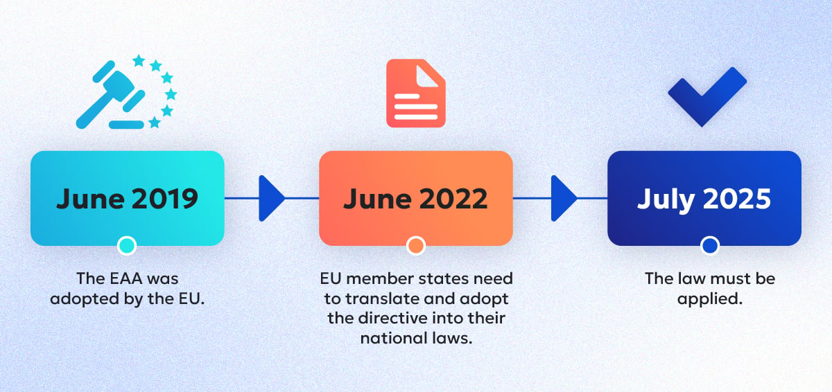 Timeline showing that in June 2019 the EAA was adopted, in June 22 member states needed to have translated and adopted the directives into their national laws, and that by the start of July 2025, the law must be applied.