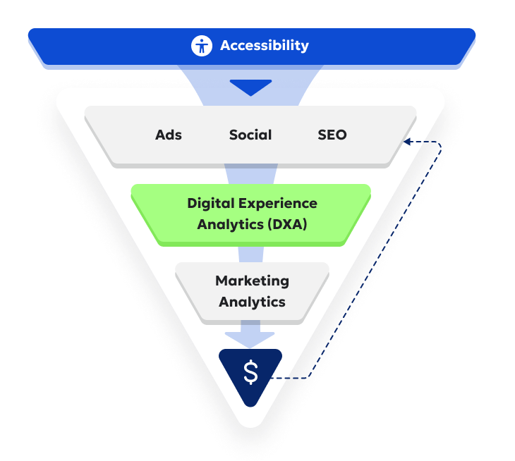 Funnel showing Accessibility, Ads, Social, SEO, Digital Experience Analytics (DXA), and Marketing Analytics