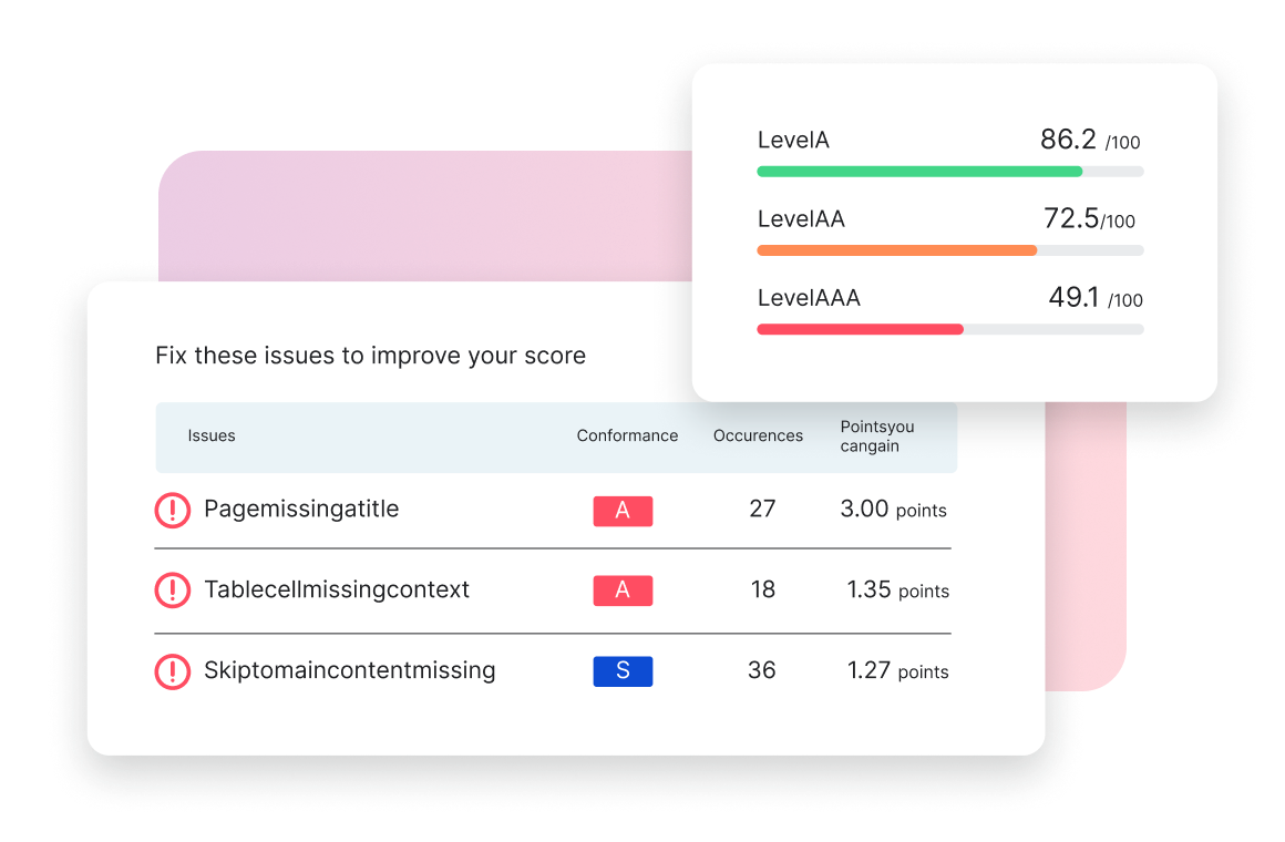 Siteimprove accessibility report showing WCAG Level A, AA, and AAA scores with issues to fix and potential improvement points.