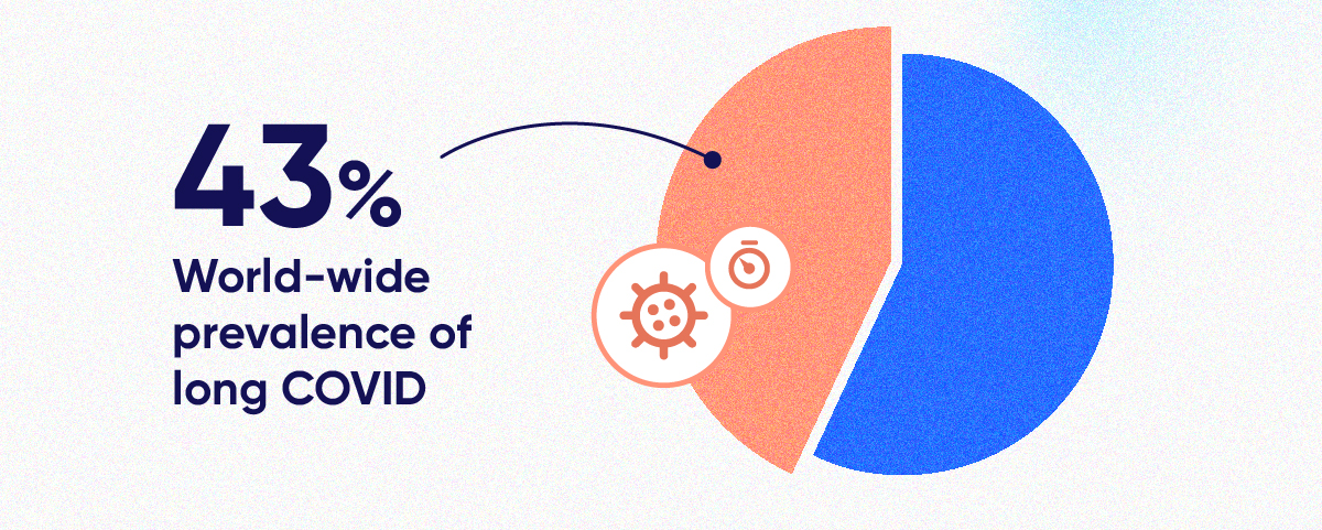 Graphic stating 43% world-wide prevalence of long COVID