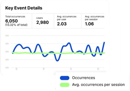 Graph showing key event details in an app, including total occurrences, users, and average occurrences per session and user.