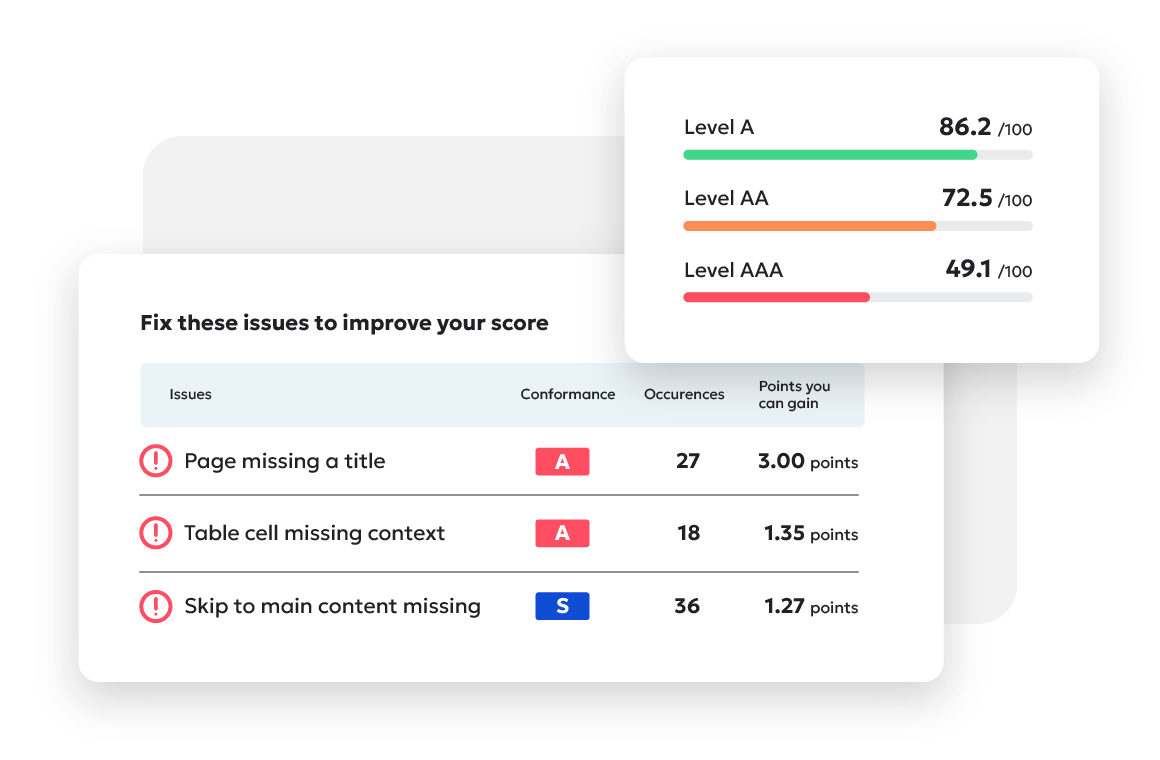 Dashboard showing the number of WCAG compliance issues, including missing text alternatives and media captions.