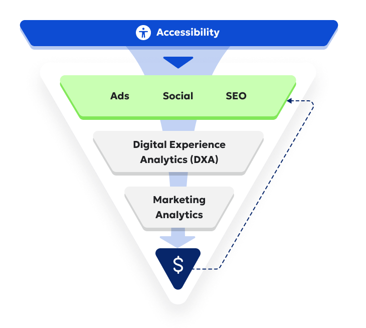 Funnel showing Accessibility, Ads, Social, SEO, Digital Experience Analytics (DXA), and Marketing Analytics