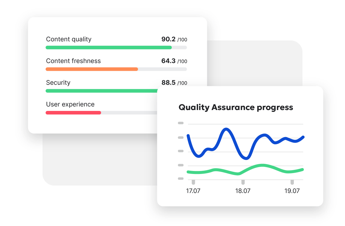 Scores for content quality, content freshness, security, user experience and a graph showing quality assurance progress.