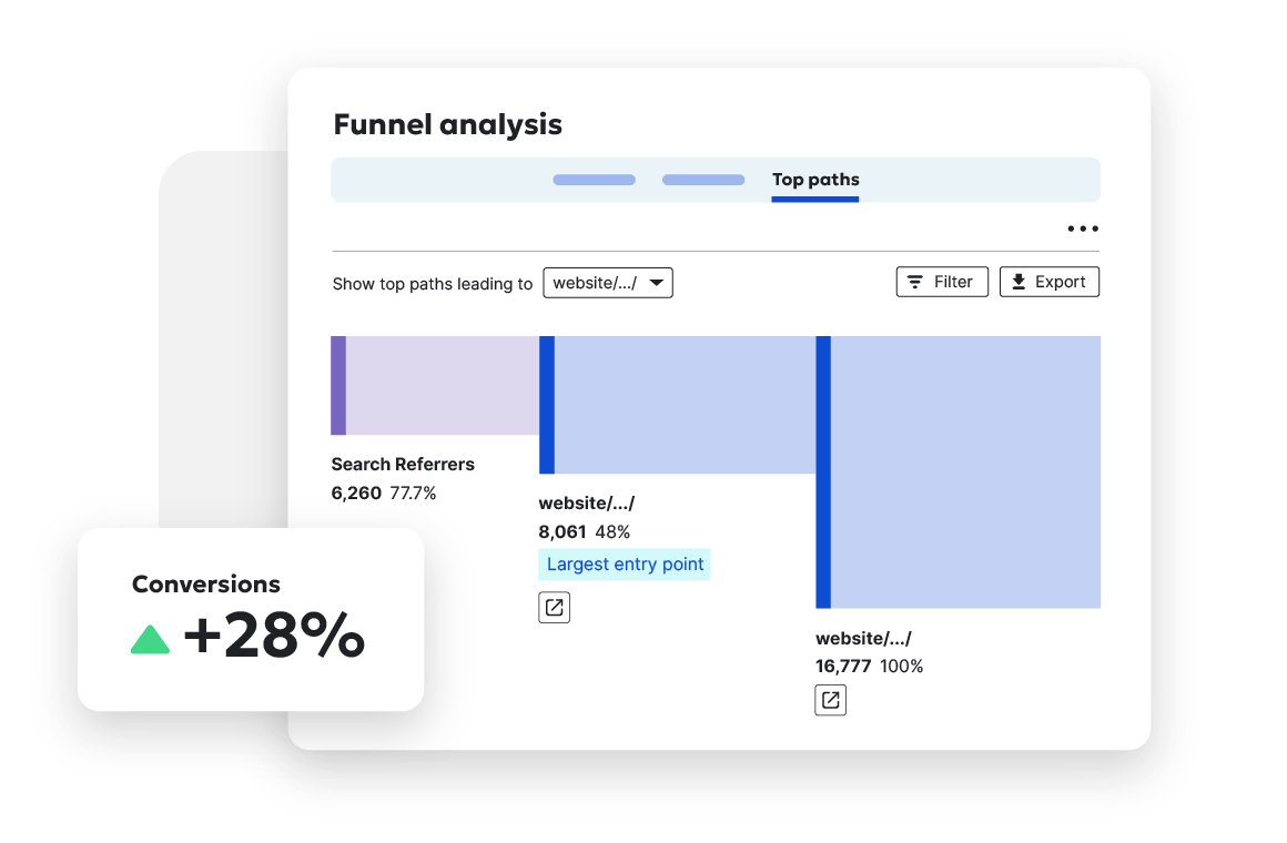 Graph of top paths in funnel analysis showing conversions increasing by 28%.