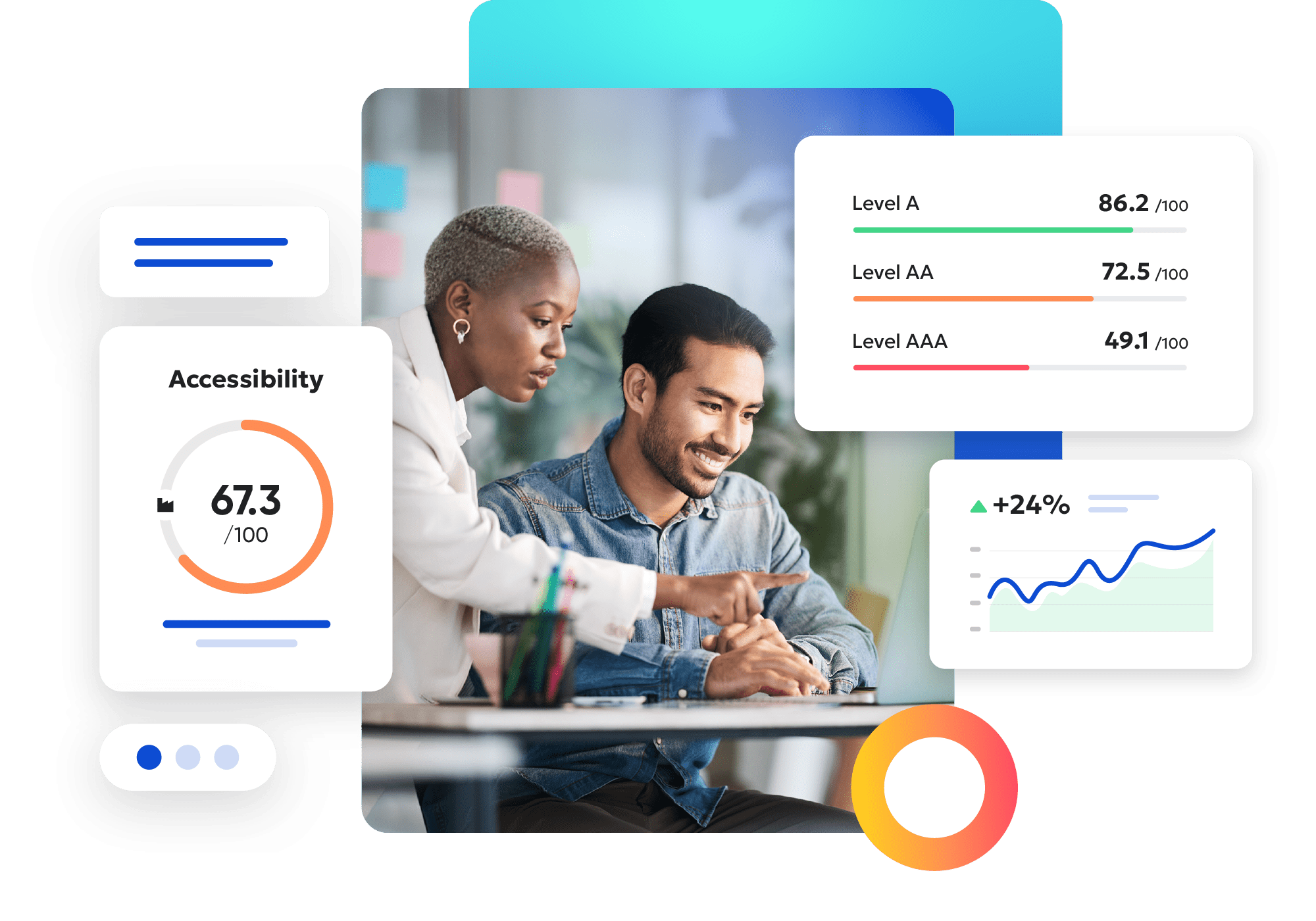 A composite image of a woman assisting a man on a computer, overlayed with digital accessibility metrics: an accessibility score of 67.3/100, and ratings for Level A at 86.2, Level AA at 72.5, and Level AAA at 49.1 out of 100. A graph shows a 24% positive trend in engagement.